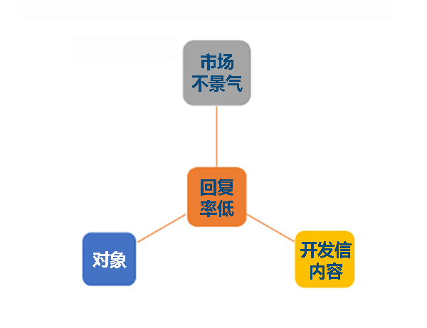 外贸业务员如何写出优秀的开发信？附详细思路